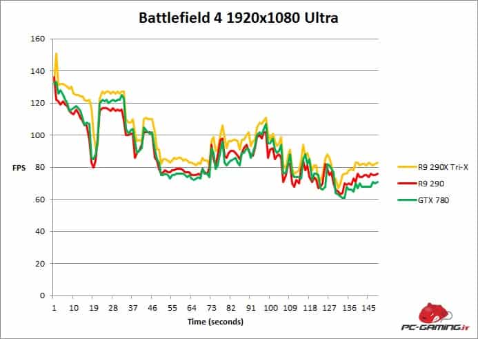 battlefield 4 fps r9290x