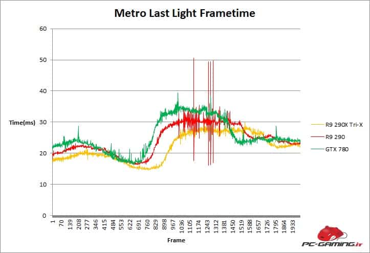 metro last light frametime