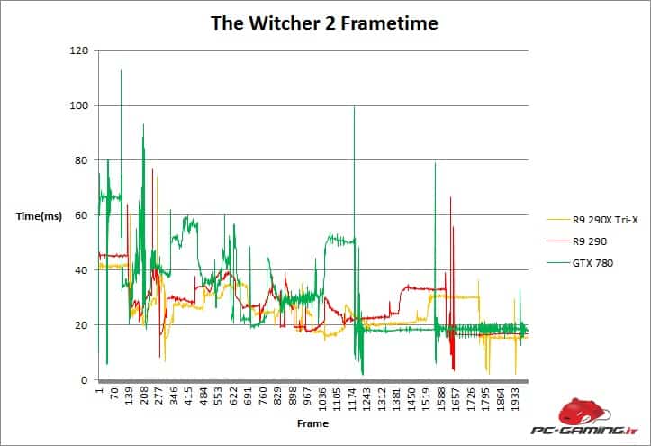 the witcher 2 frametime