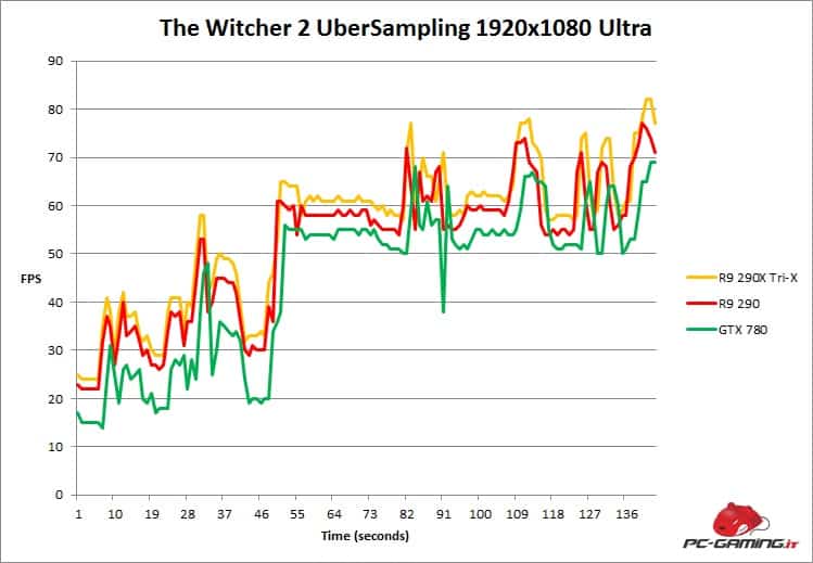 thewitcher2 fps r9 290x