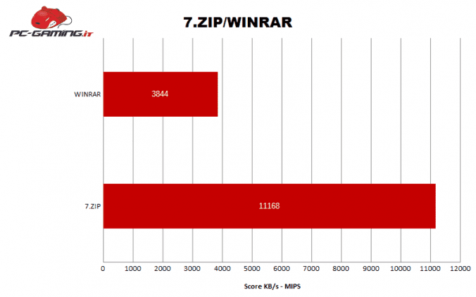Grafico 7zip e winrar