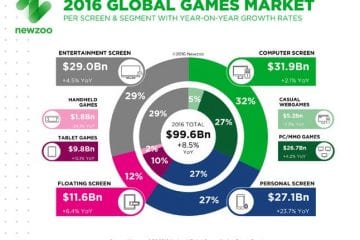 2Newzoo_2016_Global_Games_Market_PerSegment_Screen-1
