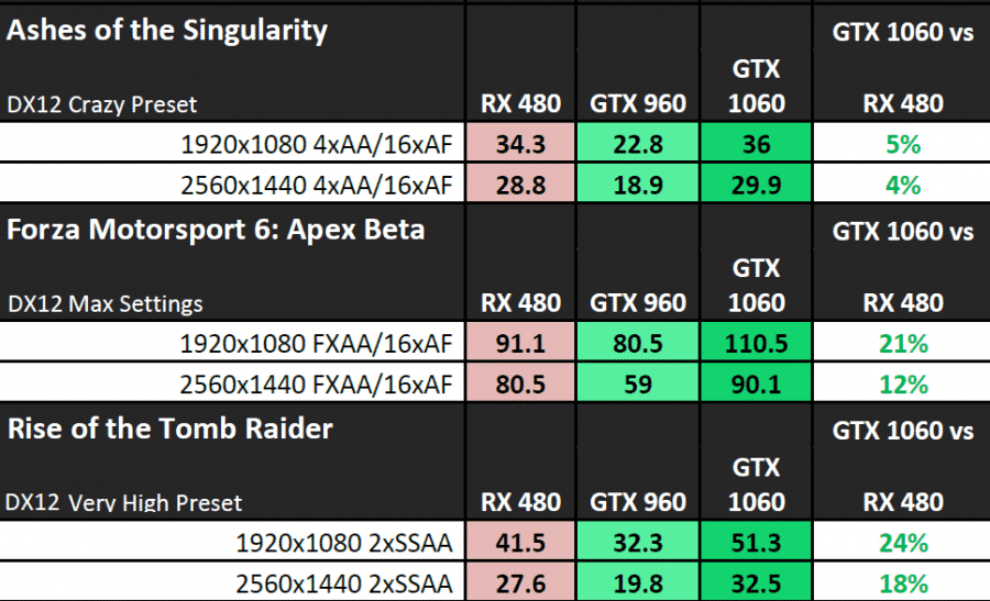 NVIDIA-GeForce-GTX-1060-Performance_DirectX-12-900x547
