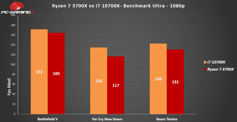 Сравнение процессоров i7 10700k и ryzen 3700x