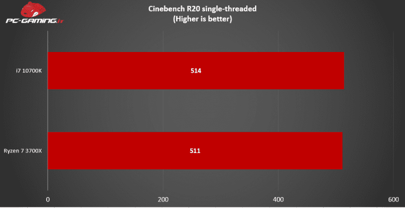 Сравнение процессоров i7 10700k и ryzen 3700x