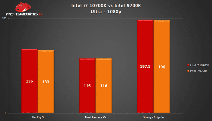 Сравнение процессоров i7 9700k и i7 10700k