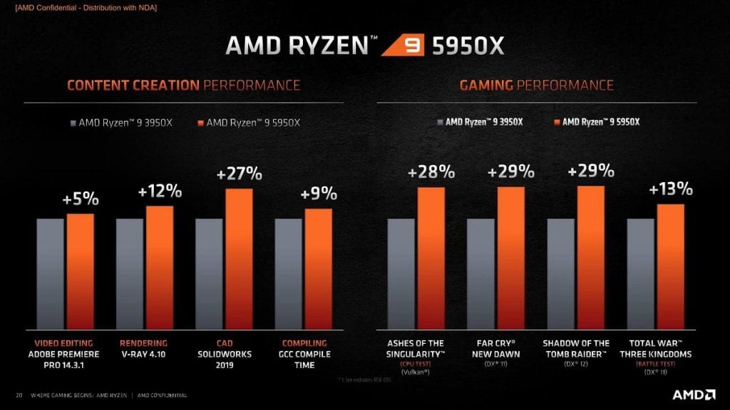 AMD Ryzen 5000 – I migliori processori per giocare ma che prezzi