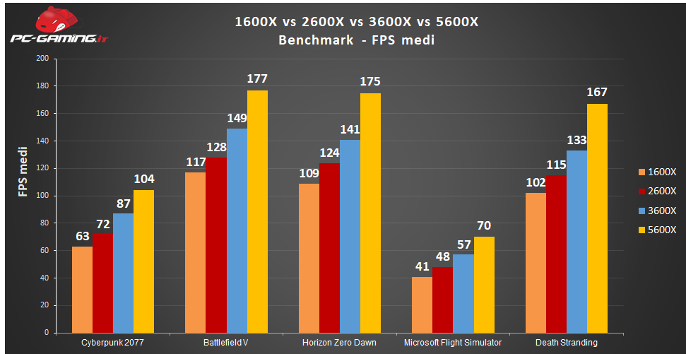 i5 gen 11400f vs ryzen 5 5600x benchmark