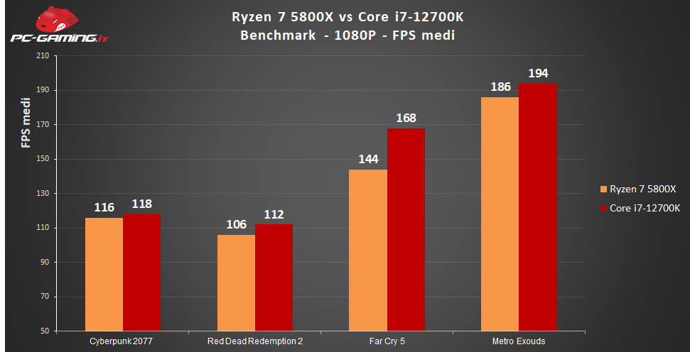 benchmark gaming Ryzen 7 5800X vs Core i7 12700K