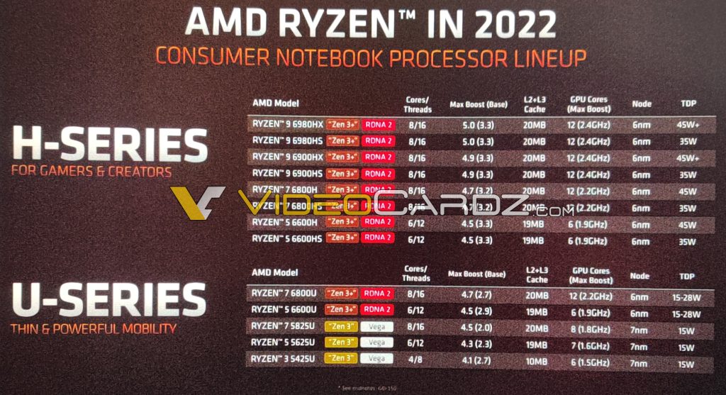 AMD Ryzen 6000HX HS Rembrandt Zen3Plus