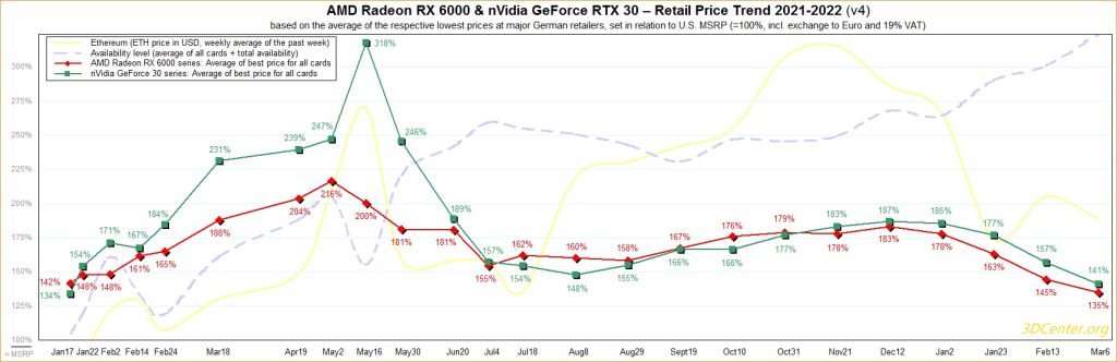 prezzi GPU diminuzione marzo