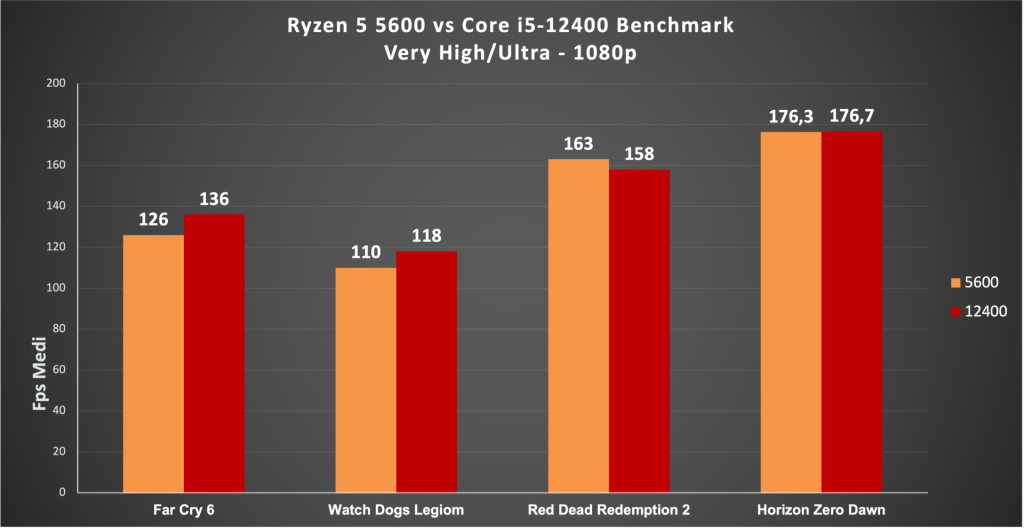 ryzen 5 5600 vs i5 12400 benchmark giochi