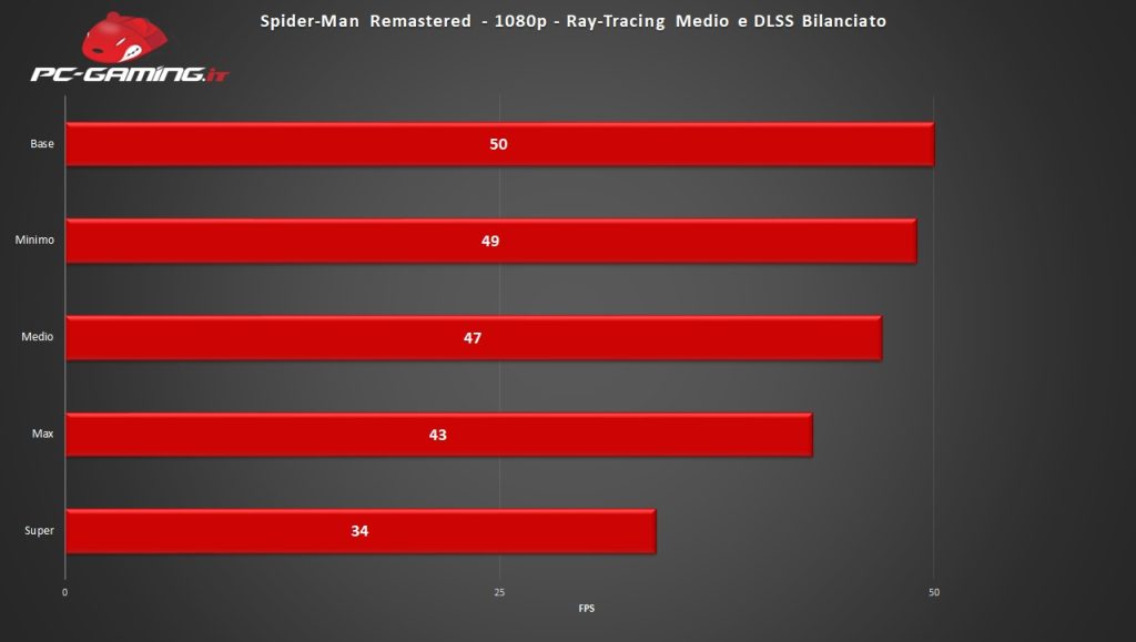 Spider Man ray tracing benchmark new