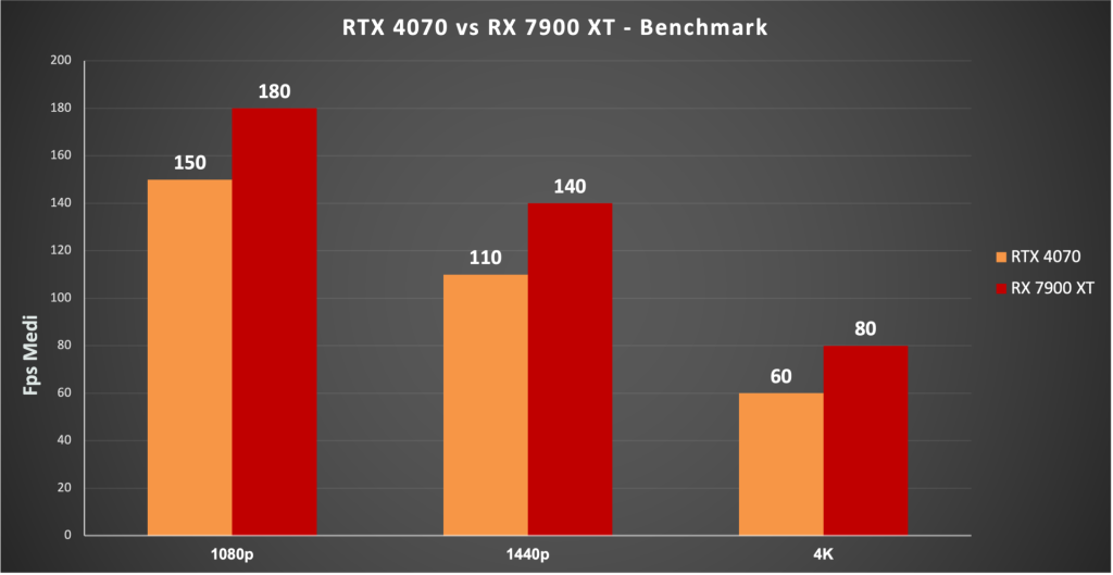 4070 vs 7900 XT Benchmark