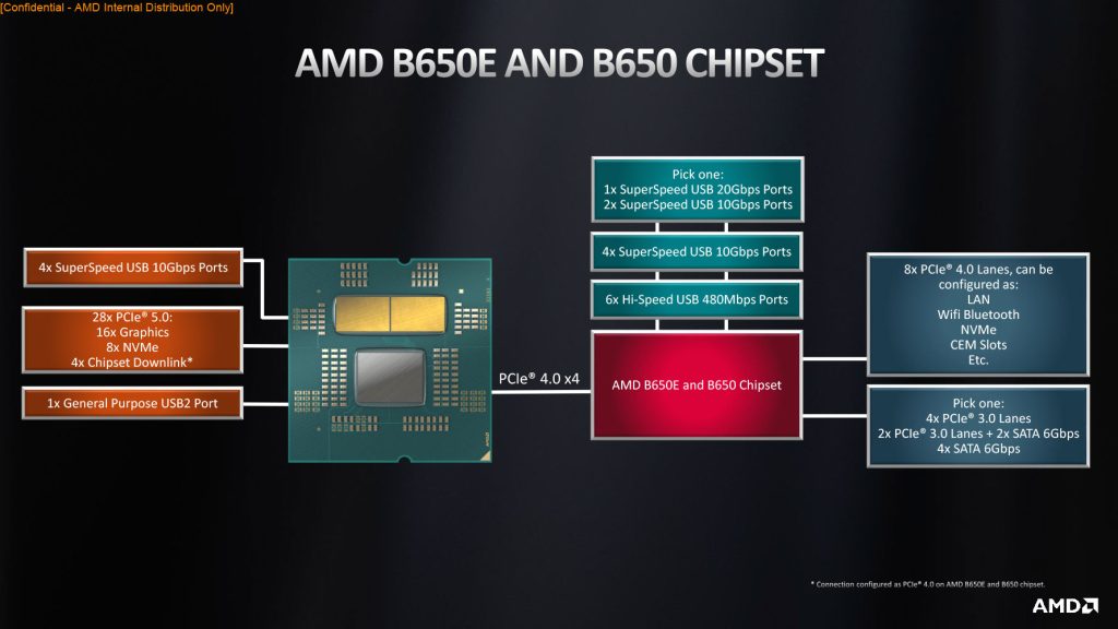 chipset b650