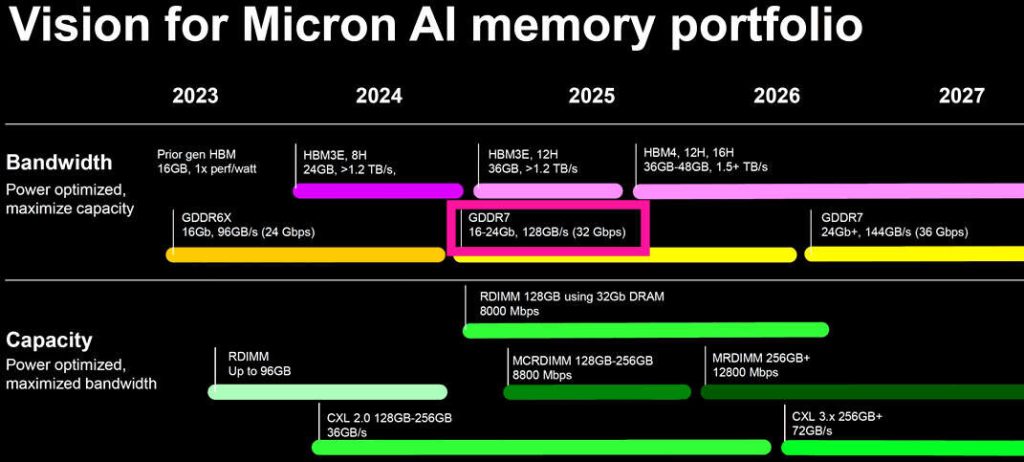 micron gddr7 roadmap